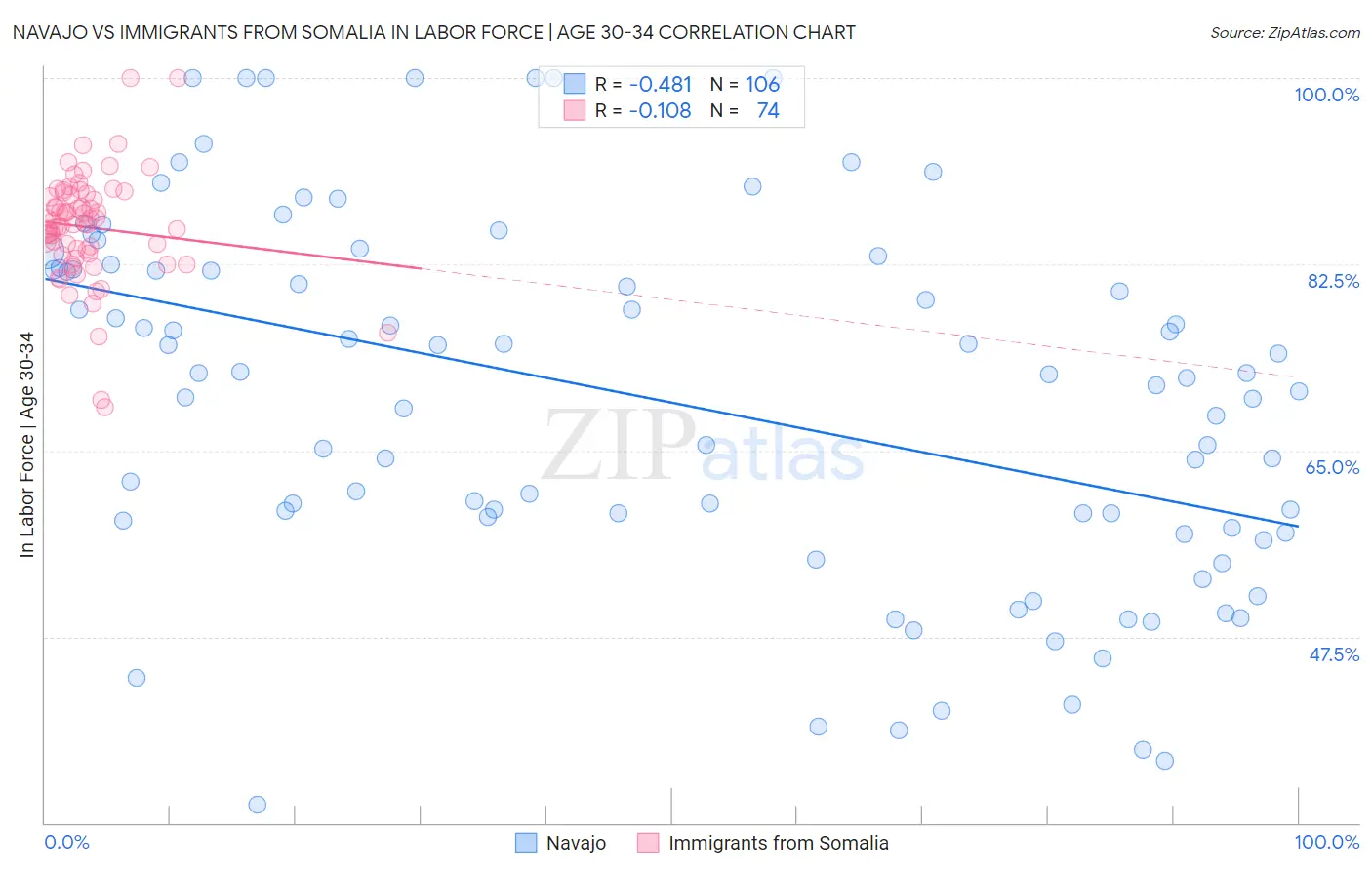 Navajo vs Immigrants from Somalia In Labor Force | Age 30-34