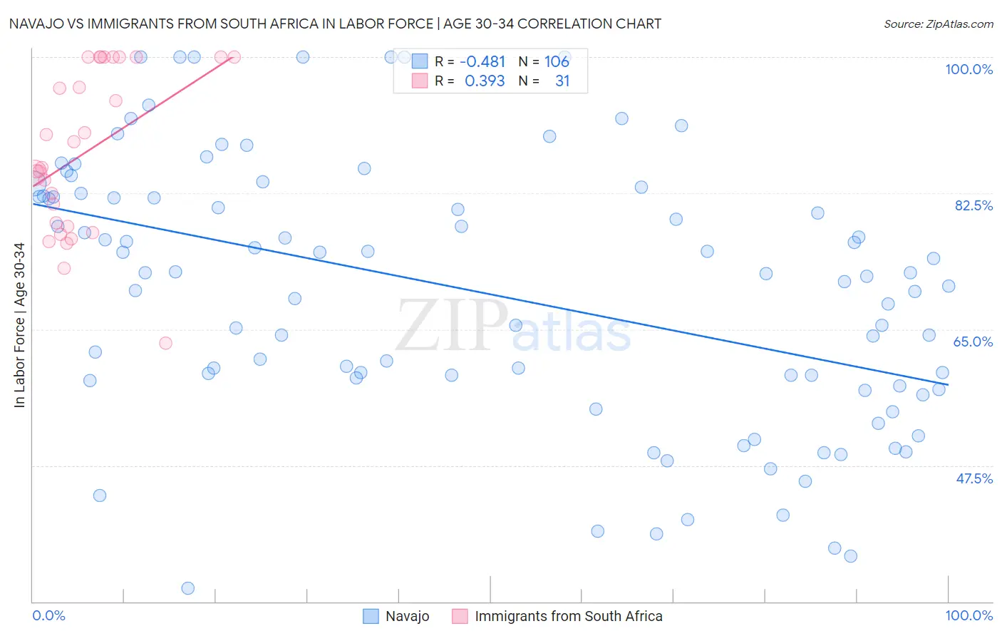 Navajo vs Immigrants from South Africa In Labor Force | Age 30-34