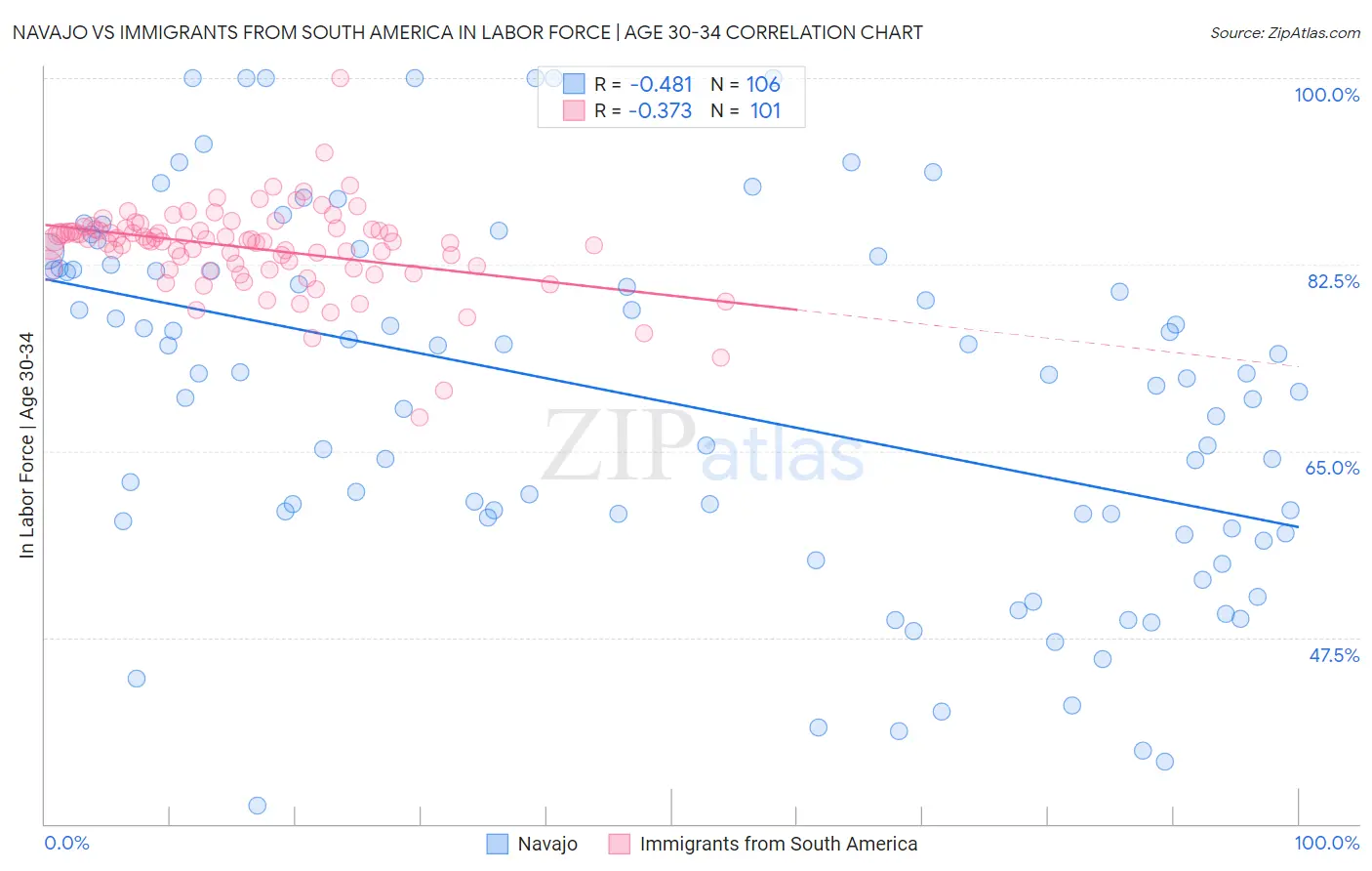 Navajo vs Immigrants from South America In Labor Force | Age 30-34