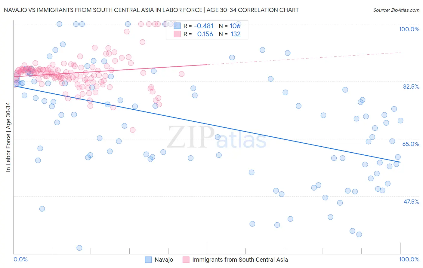 Navajo vs Immigrants from South Central Asia In Labor Force | Age 30-34