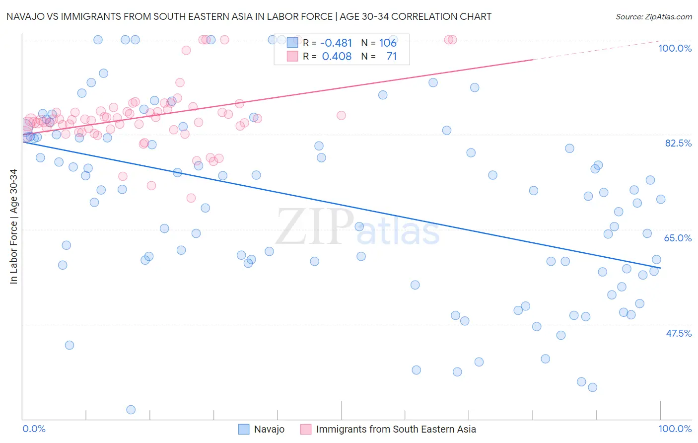 Navajo vs Immigrants from South Eastern Asia In Labor Force | Age 30-34