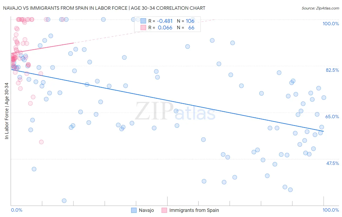 Navajo vs Immigrants from Spain In Labor Force | Age 30-34