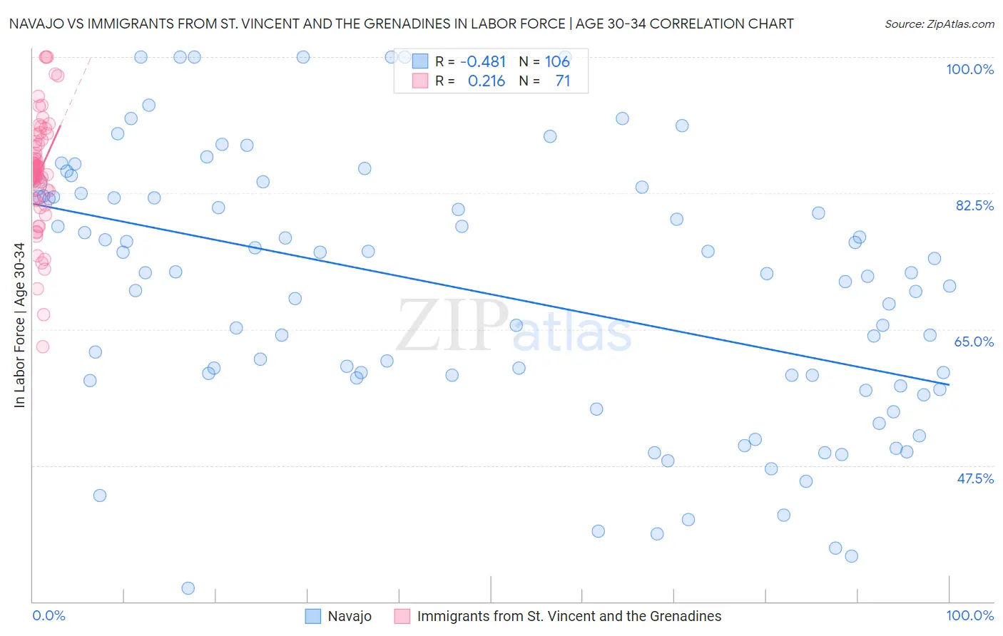 Navajo vs Immigrants from St. Vincent and the Grenadines In Labor Force | Age 30-34