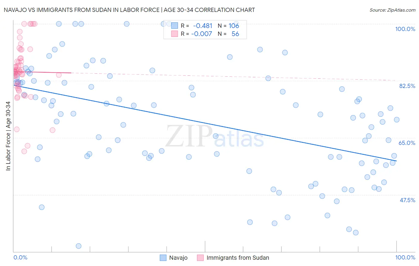 Navajo vs Immigrants from Sudan In Labor Force | Age 30-34