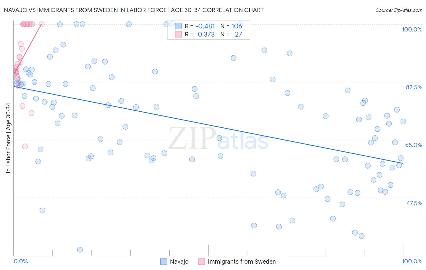 Navajo vs Immigrants from Sweden In Labor Force | Age 30-34
