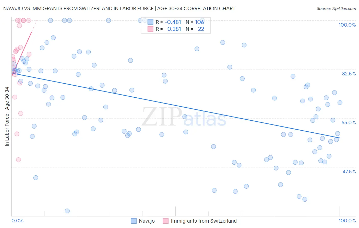 Navajo vs Immigrants from Switzerland In Labor Force | Age 30-34
