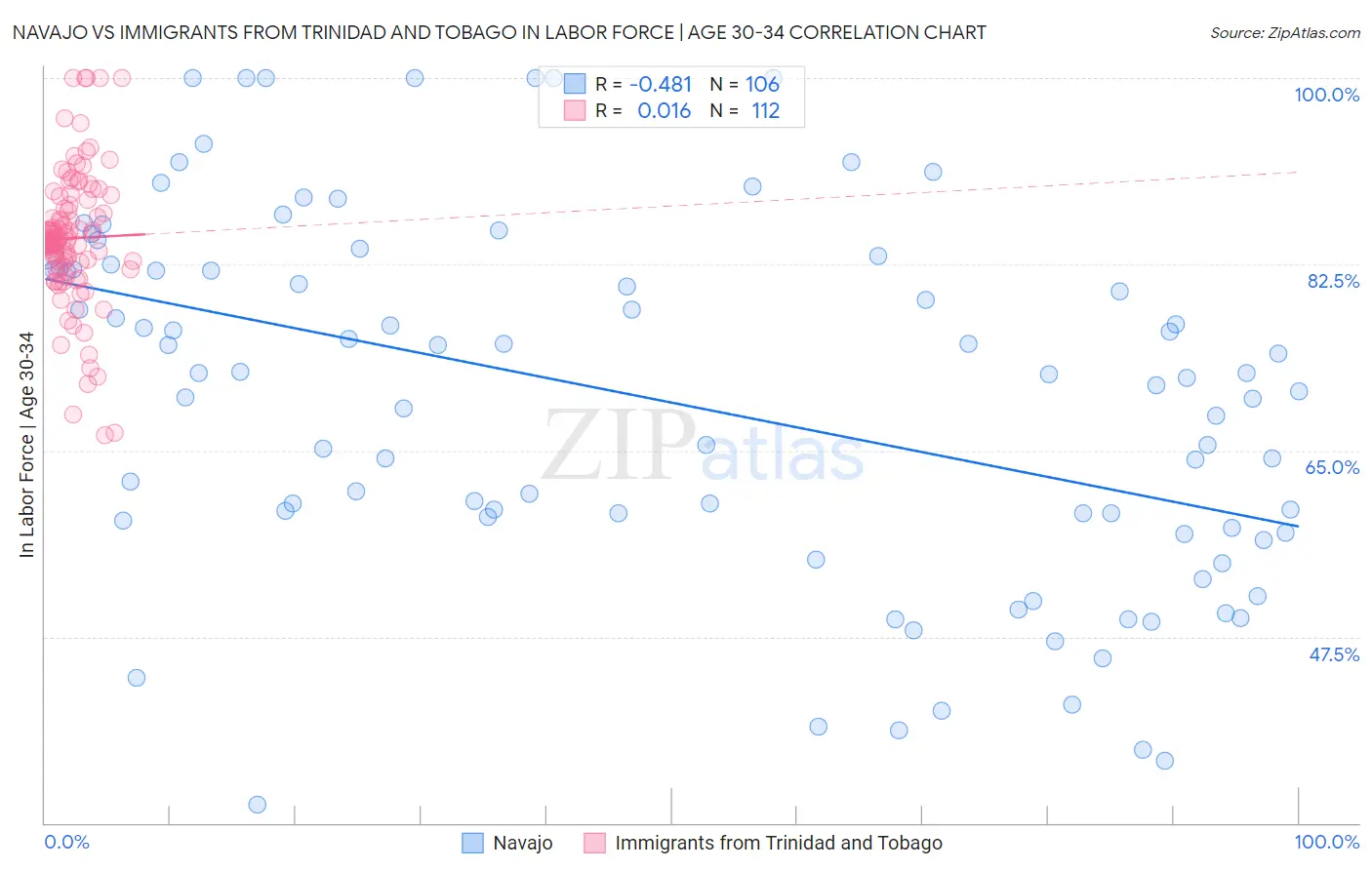 Navajo vs Immigrants from Trinidad and Tobago In Labor Force | Age 30-34