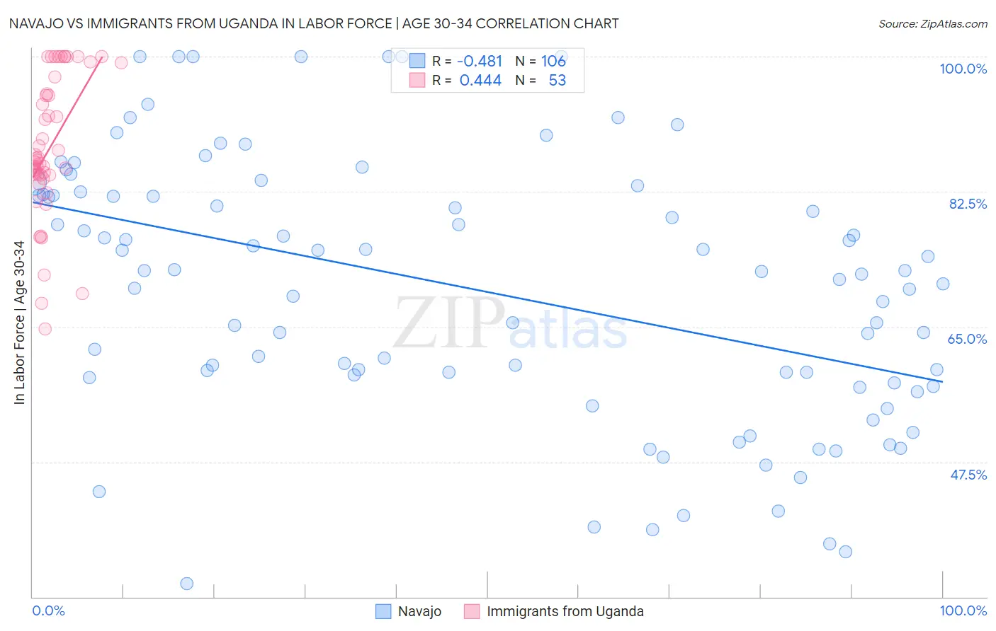 Navajo vs Immigrants from Uganda In Labor Force | Age 30-34