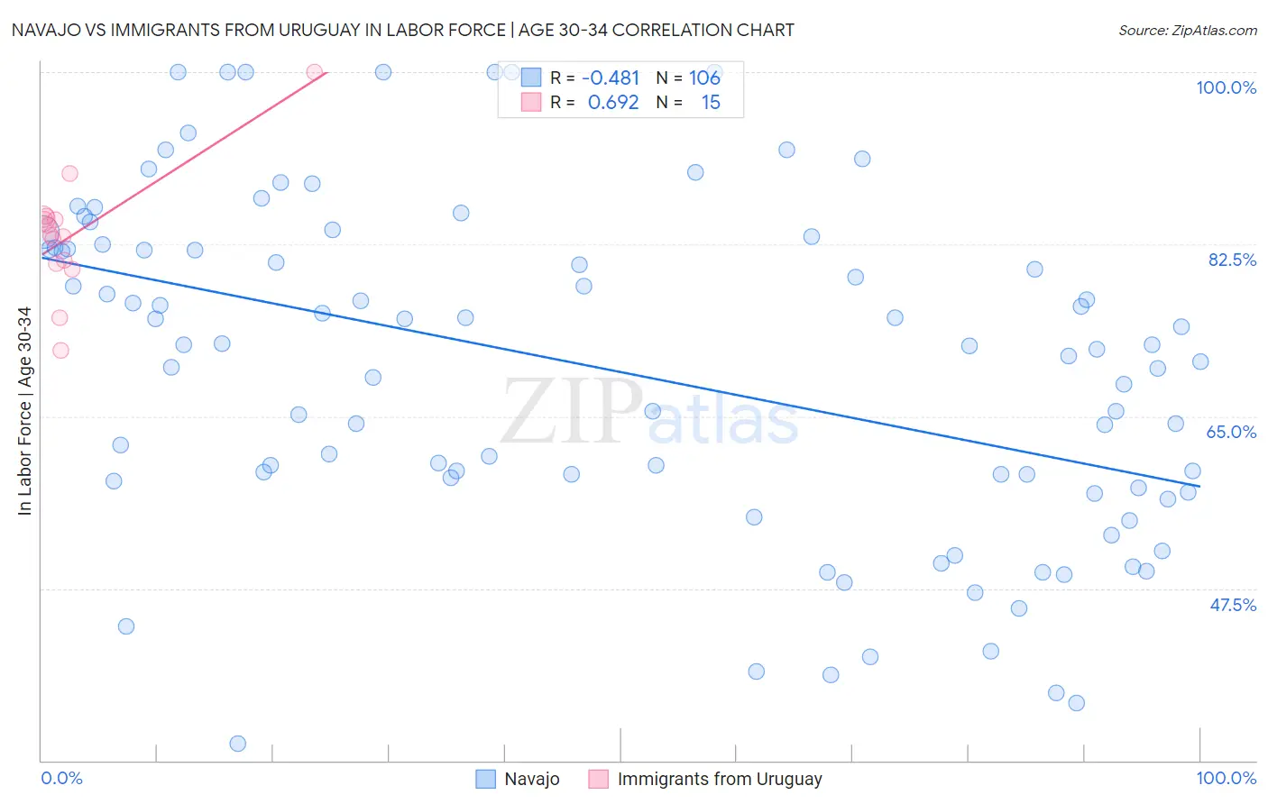 Navajo vs Immigrants from Uruguay In Labor Force | Age 30-34