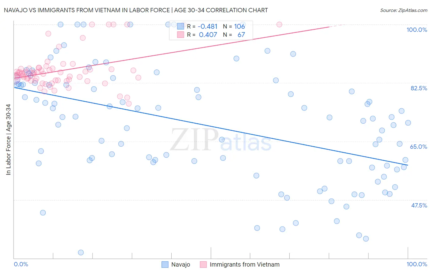 Navajo vs Immigrants from Vietnam In Labor Force | Age 30-34