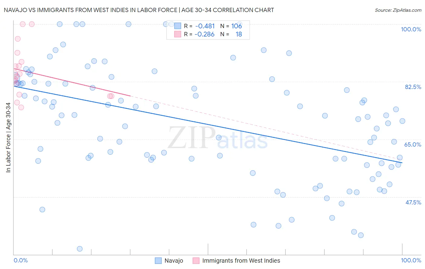 Navajo vs Immigrants from West Indies In Labor Force | Age 30-34
