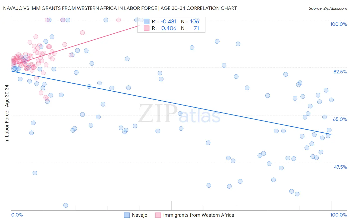 Navajo vs Immigrants from Western Africa In Labor Force | Age 30-34