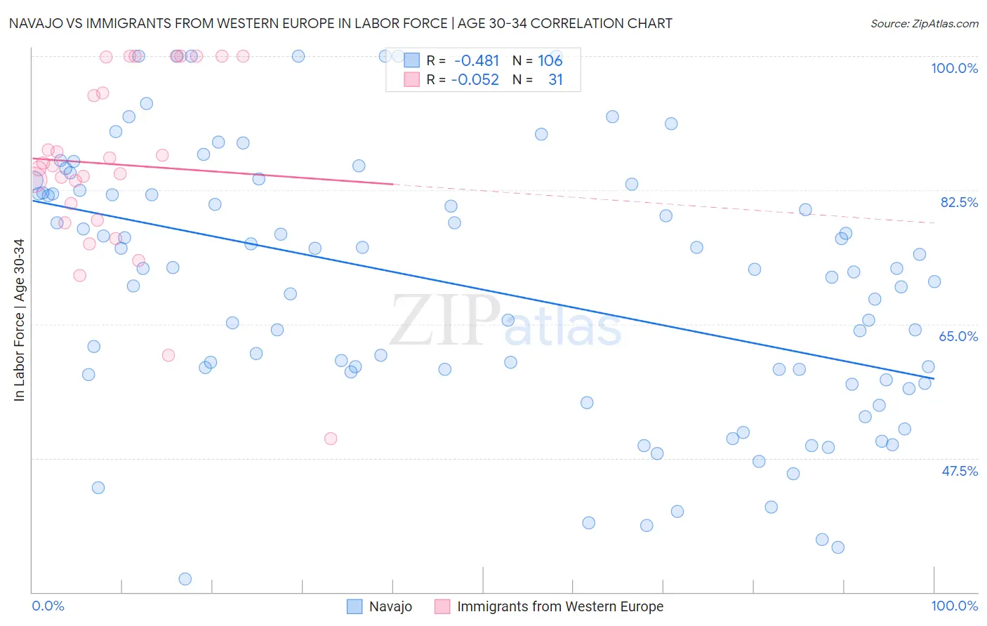 Navajo vs Immigrants from Western Europe In Labor Force | Age 30-34