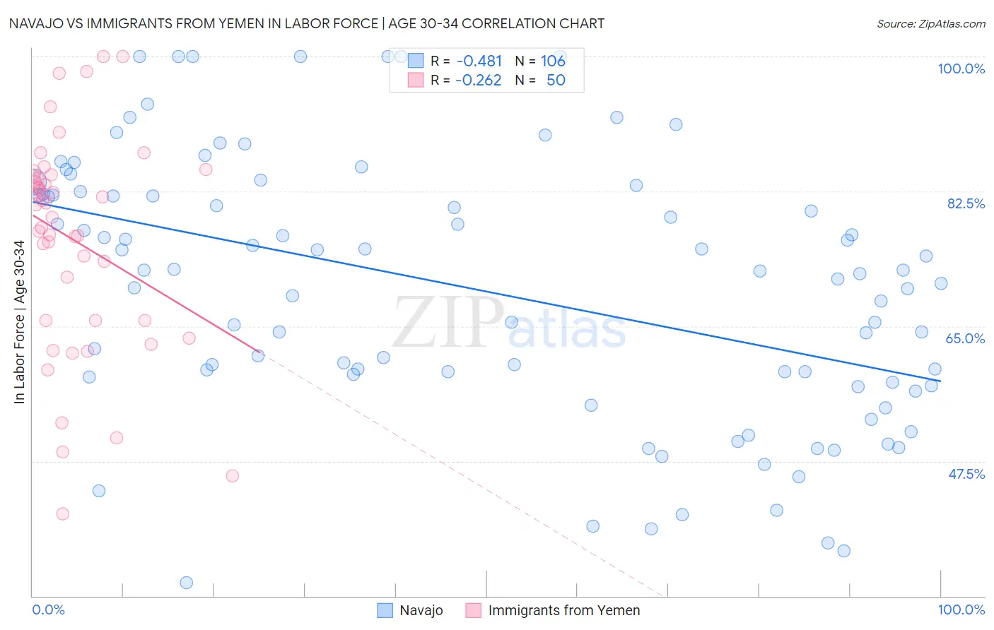 Navajo vs Immigrants from Yemen In Labor Force | Age 30-34