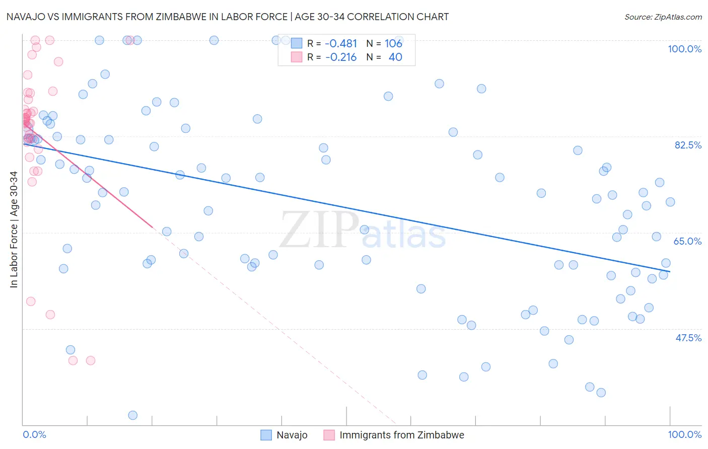 Navajo vs Immigrants from Zimbabwe In Labor Force | Age 30-34