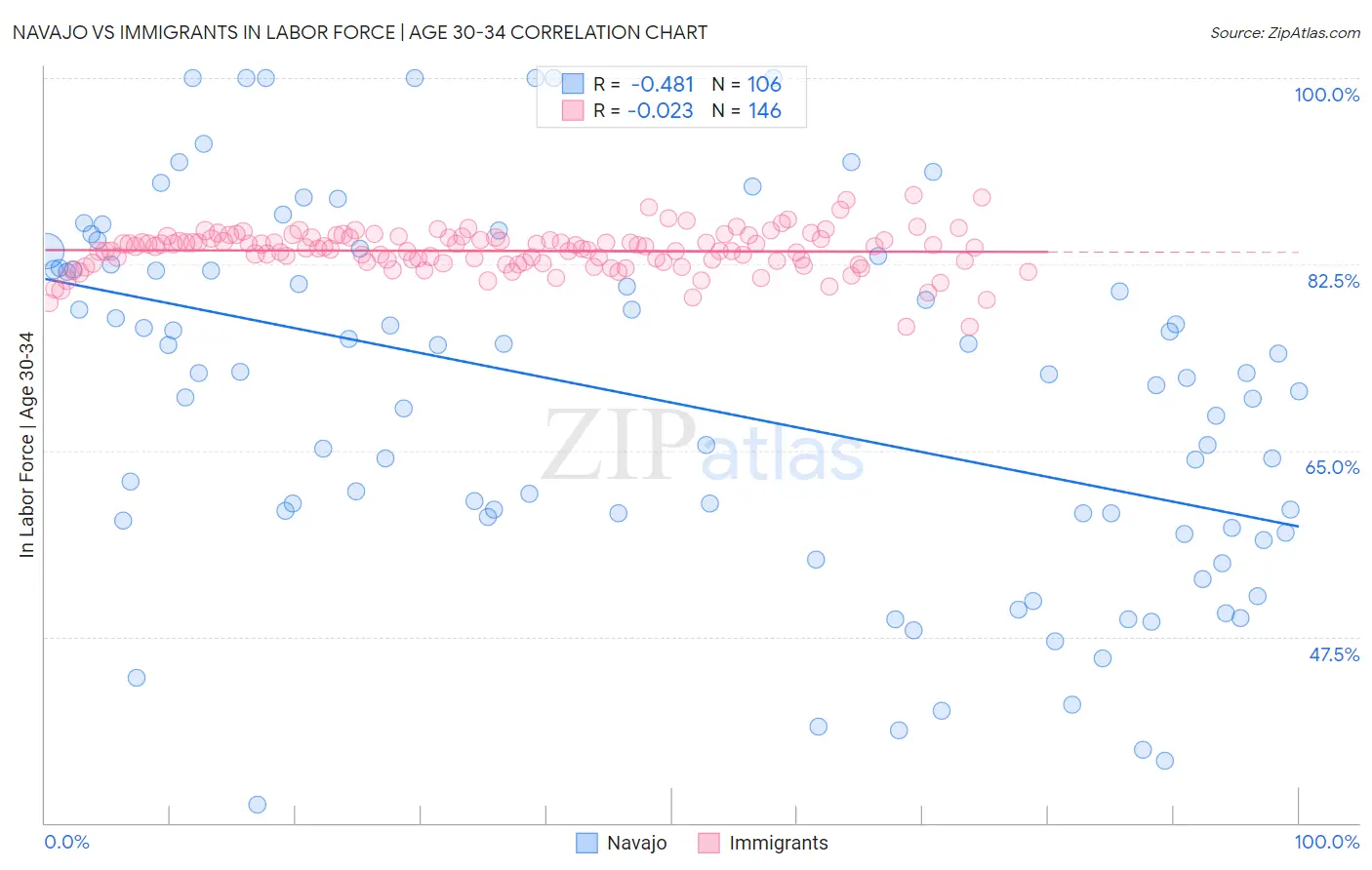 Navajo vs Immigrants In Labor Force | Age 30-34