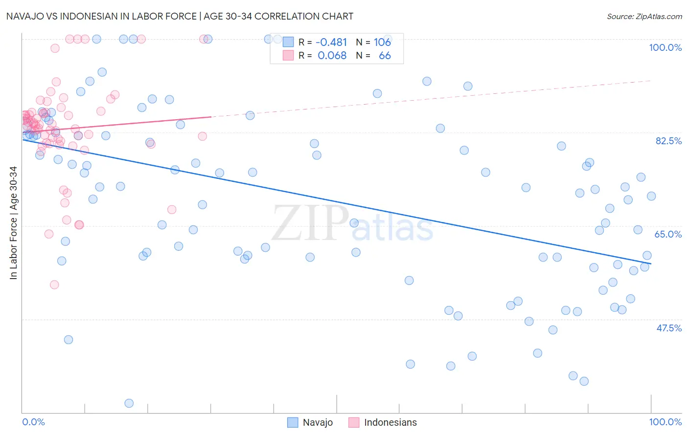 Navajo vs Indonesian In Labor Force | Age 30-34