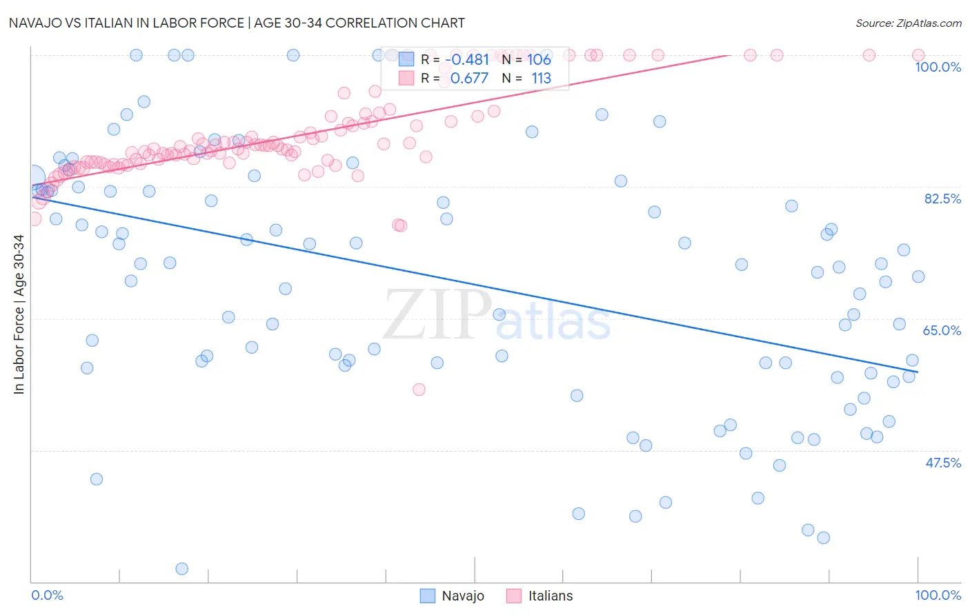 Navajo vs Italian In Labor Force | Age 30-34