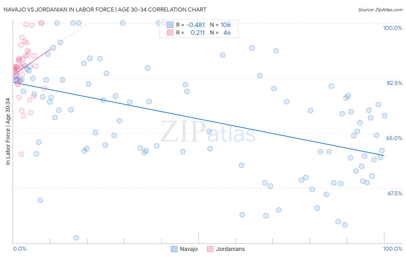 Navajo vs Jordanian In Labor Force | Age 30-34