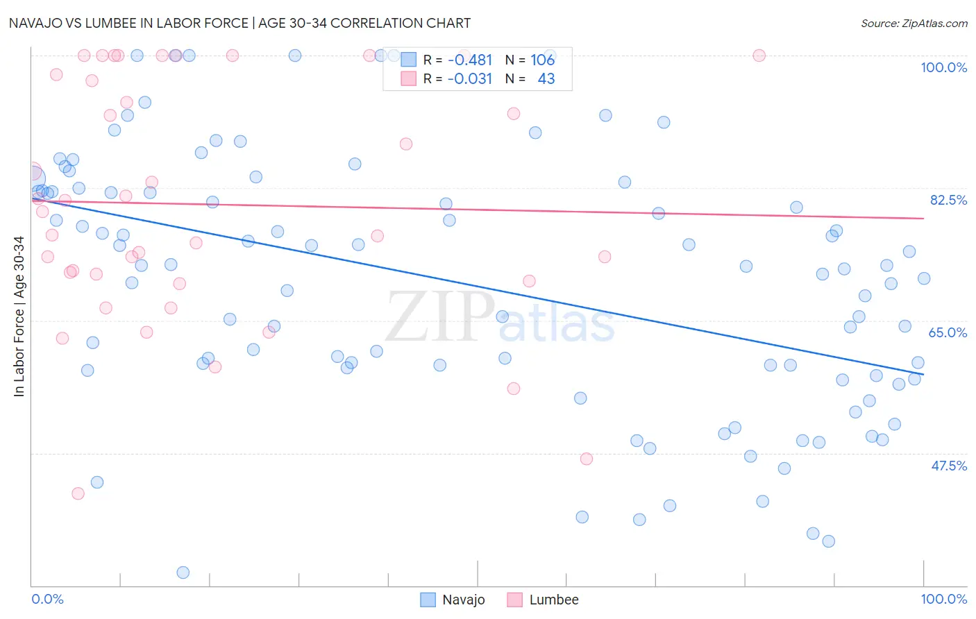 Navajo vs Lumbee In Labor Force | Age 30-34