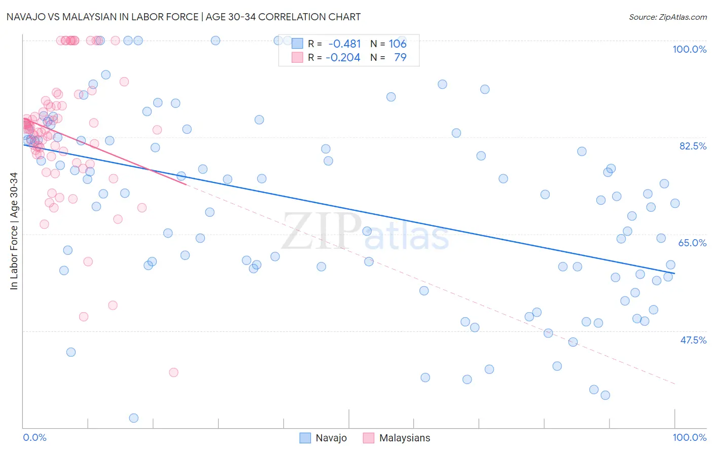 Navajo vs Malaysian In Labor Force | Age 30-34