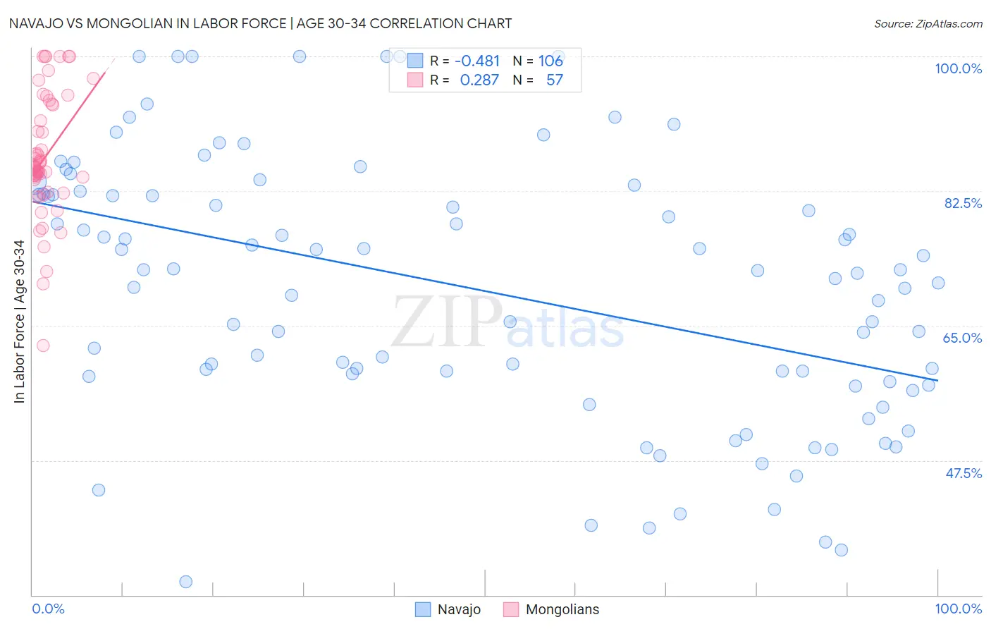 Navajo vs Mongolian In Labor Force | Age 30-34