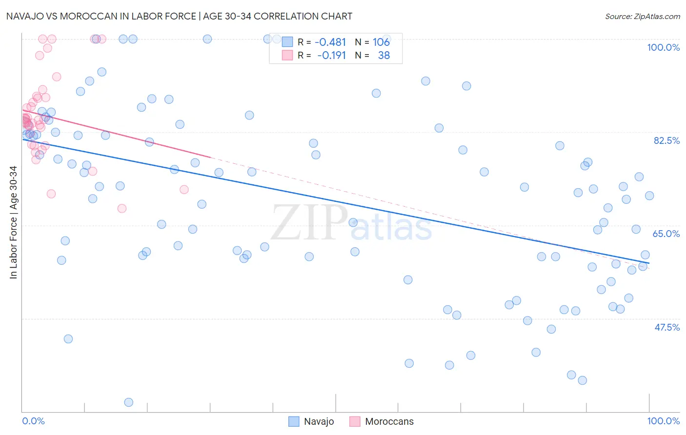 Navajo vs Moroccan In Labor Force | Age 30-34