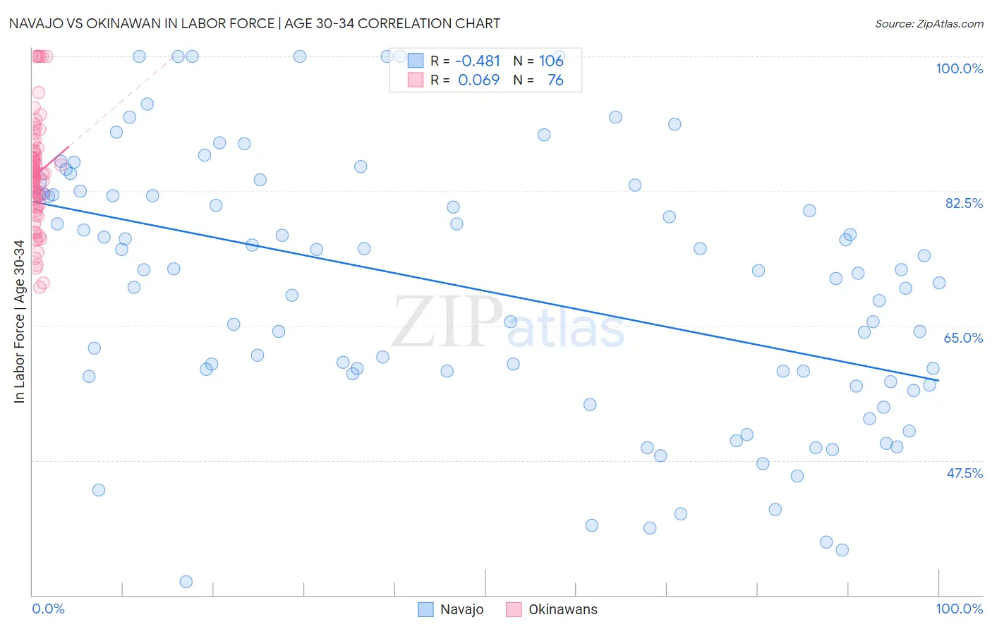 Navajo vs Okinawan In Labor Force | Age 30-34