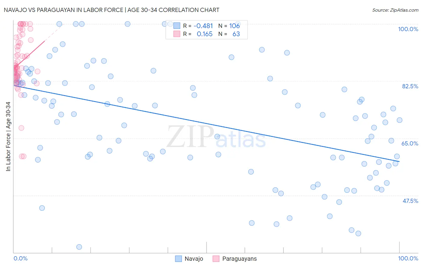 Navajo vs Paraguayan In Labor Force | Age 30-34