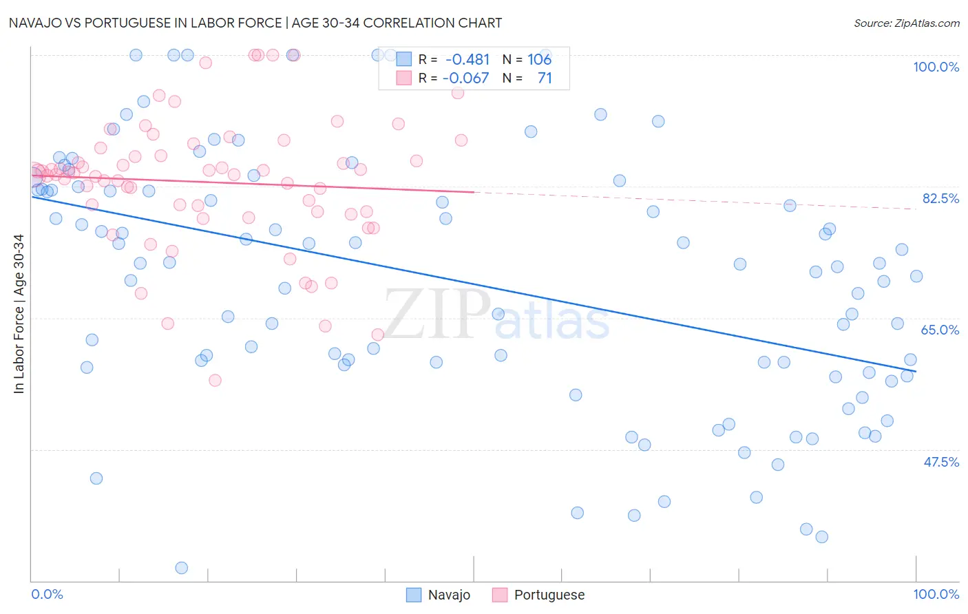 Navajo vs Portuguese In Labor Force | Age 30-34