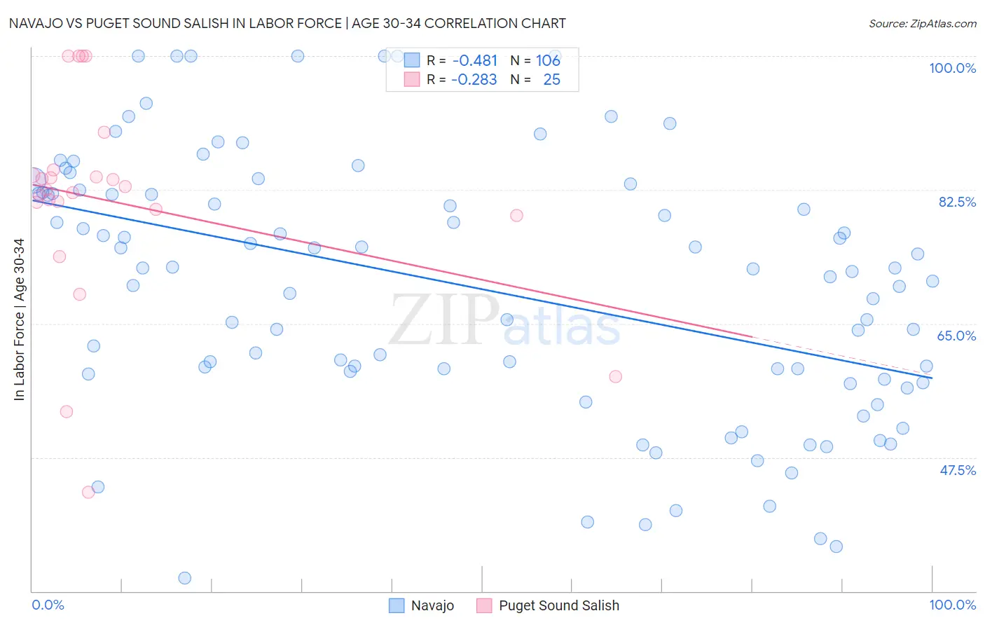 Navajo vs Puget Sound Salish In Labor Force | Age 30-34