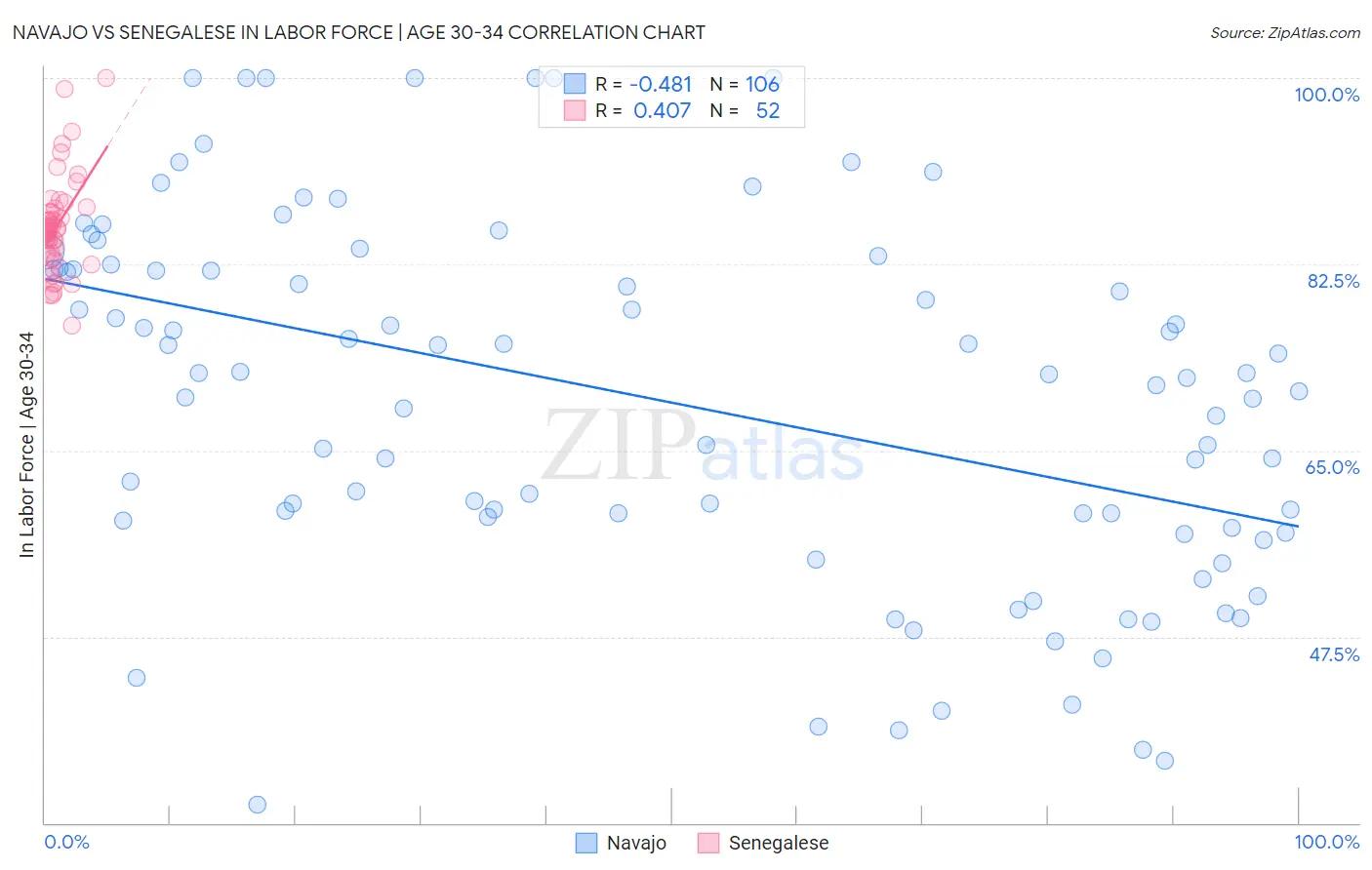Navajo vs Senegalese In Labor Force | Age 30-34