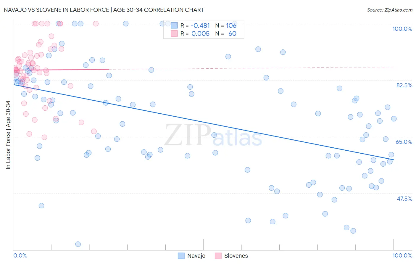 Navajo vs Slovene In Labor Force | Age 30-34