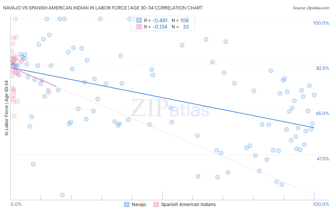 Navajo vs Spanish American Indian In Labor Force | Age 30-34