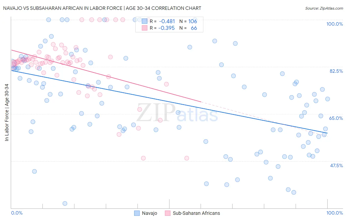 Navajo vs Subsaharan African In Labor Force | Age 30-34