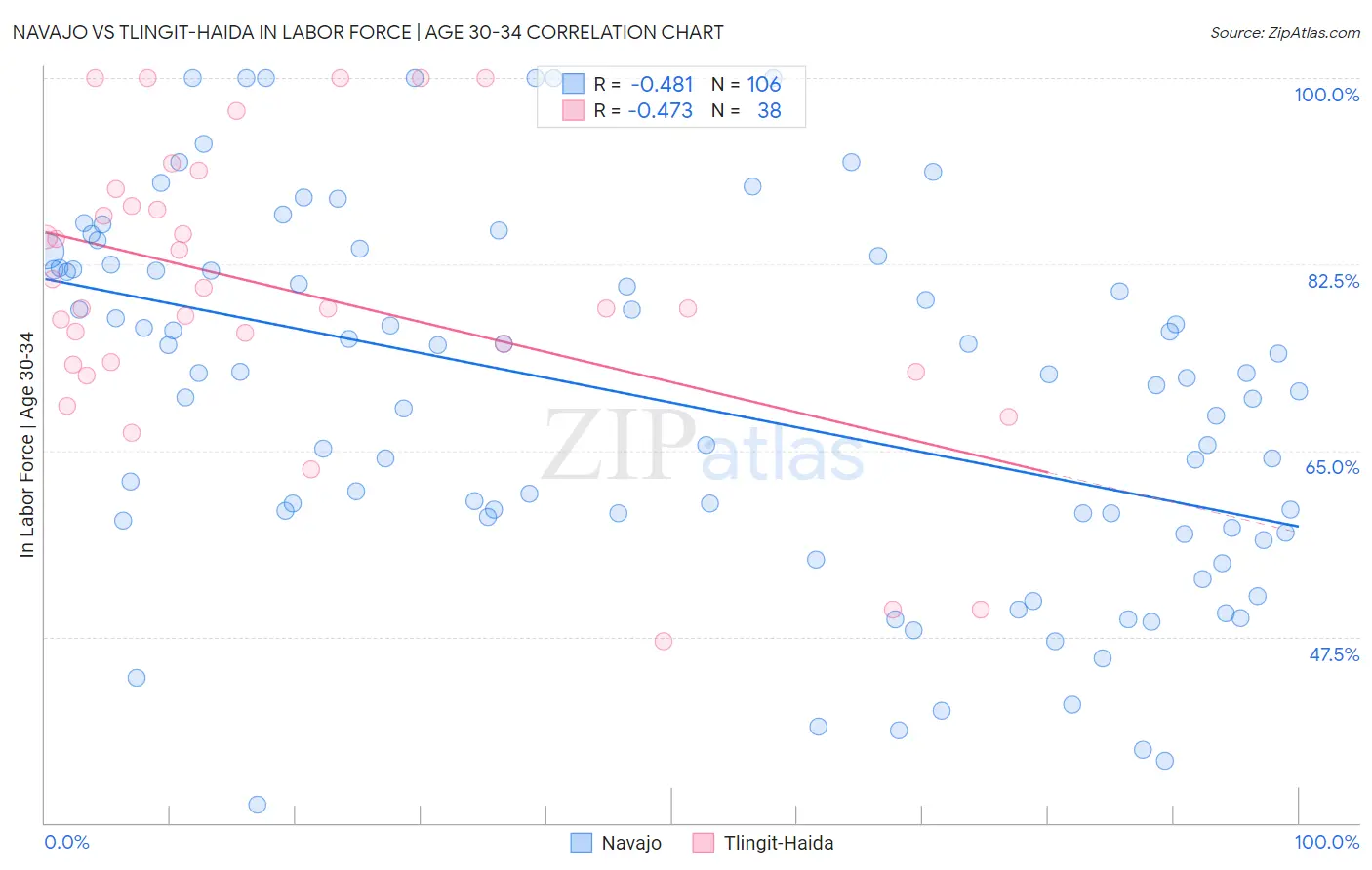 Navajo vs Tlingit-Haida In Labor Force | Age 30-34