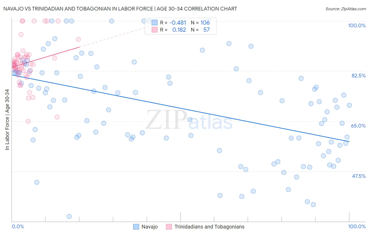 Navajo vs Trinidadian and Tobagonian In Labor Force | Age 30-34
