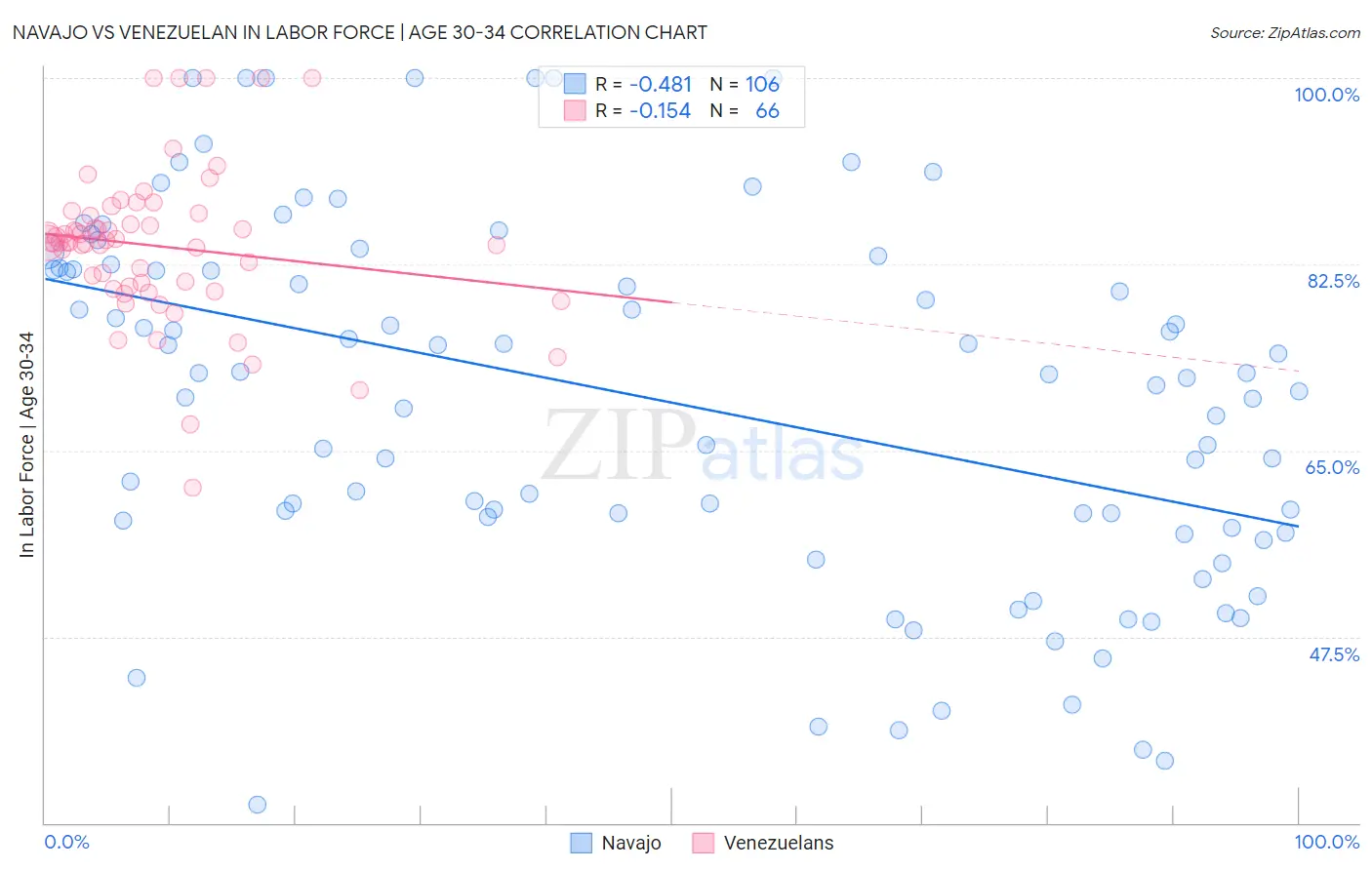 Navajo vs Venezuelan In Labor Force | Age 30-34