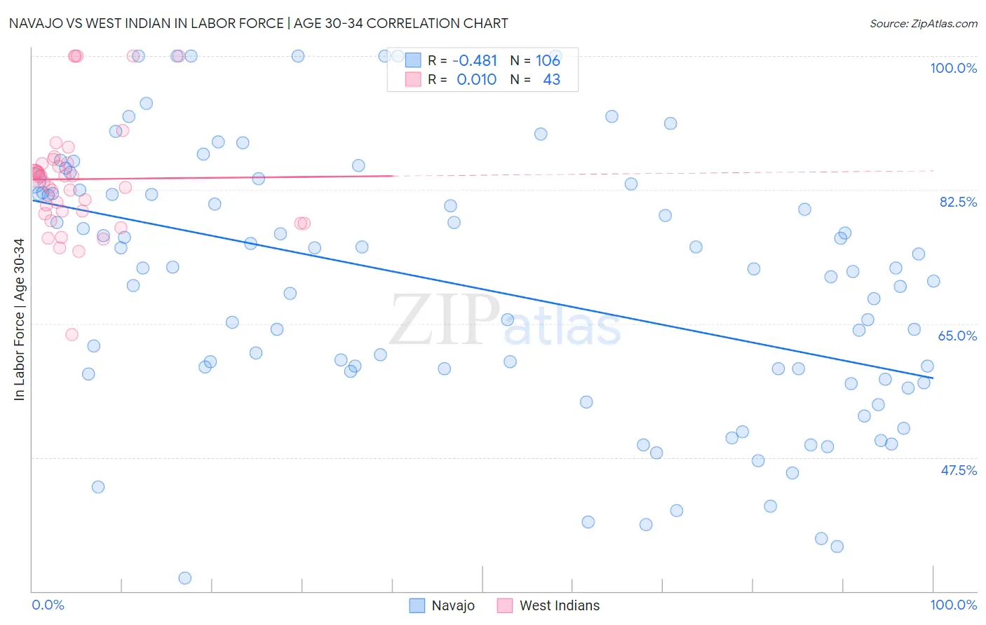 Navajo vs West Indian In Labor Force | Age 30-34