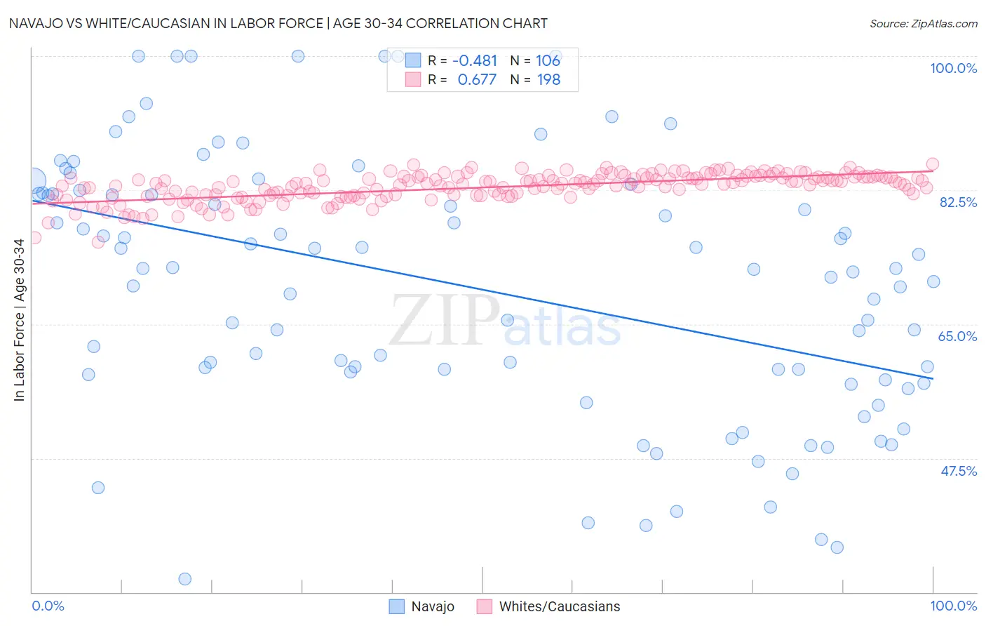 Navajo vs White/Caucasian In Labor Force | Age 30-34