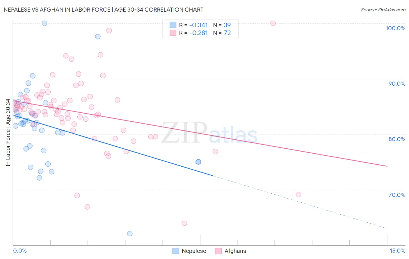 Nepalese vs Afghan In Labor Force | Age 30-34