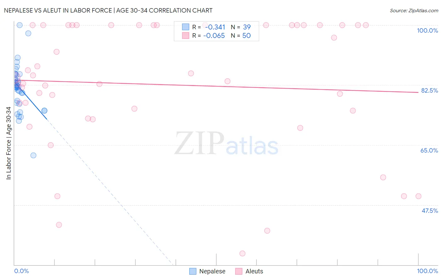 Nepalese vs Aleut In Labor Force | Age 30-34