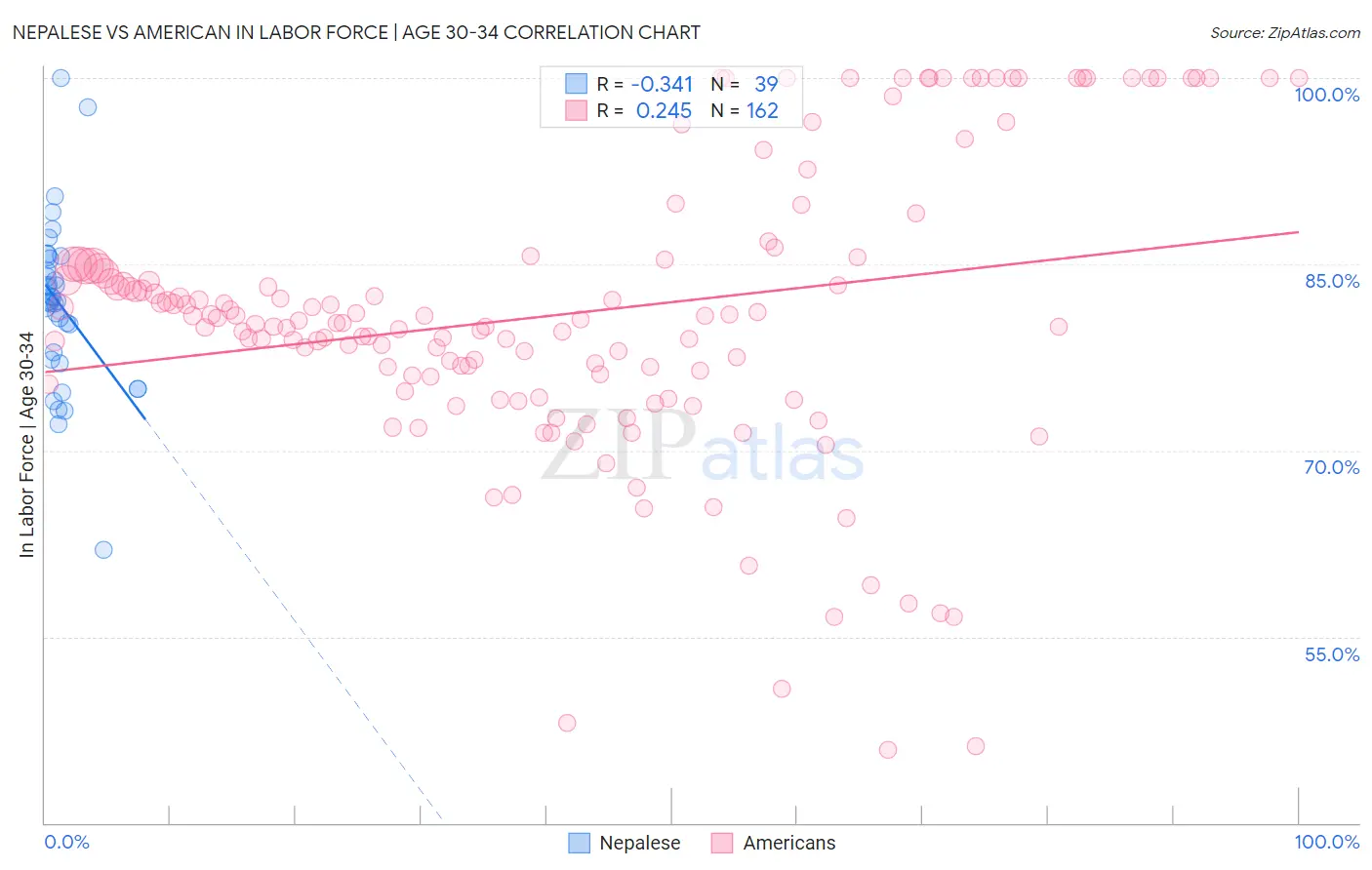 Nepalese vs American In Labor Force | Age 30-34