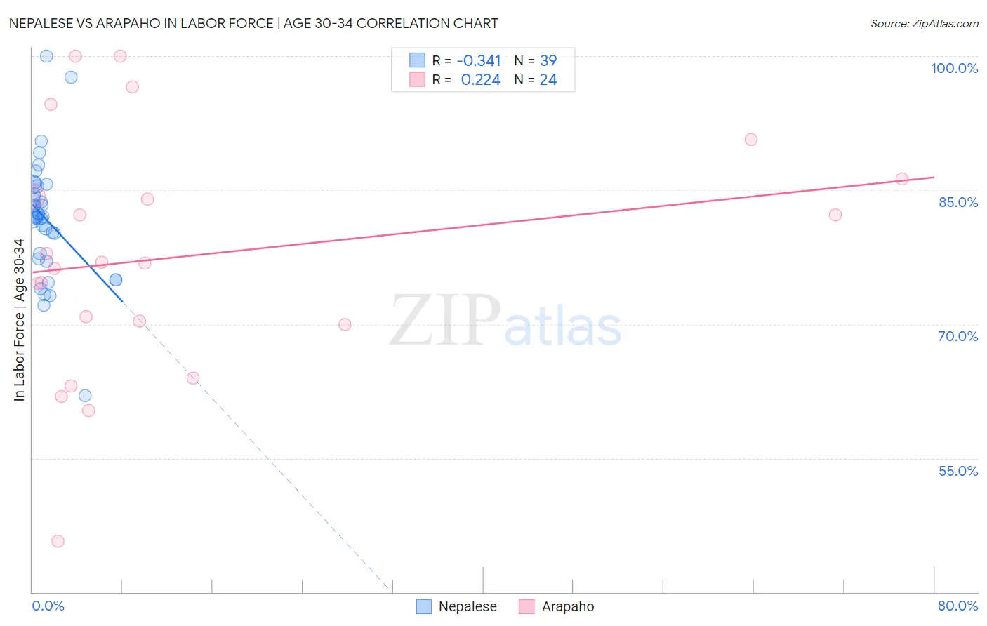 Nepalese vs Arapaho In Labor Force | Age 30-34