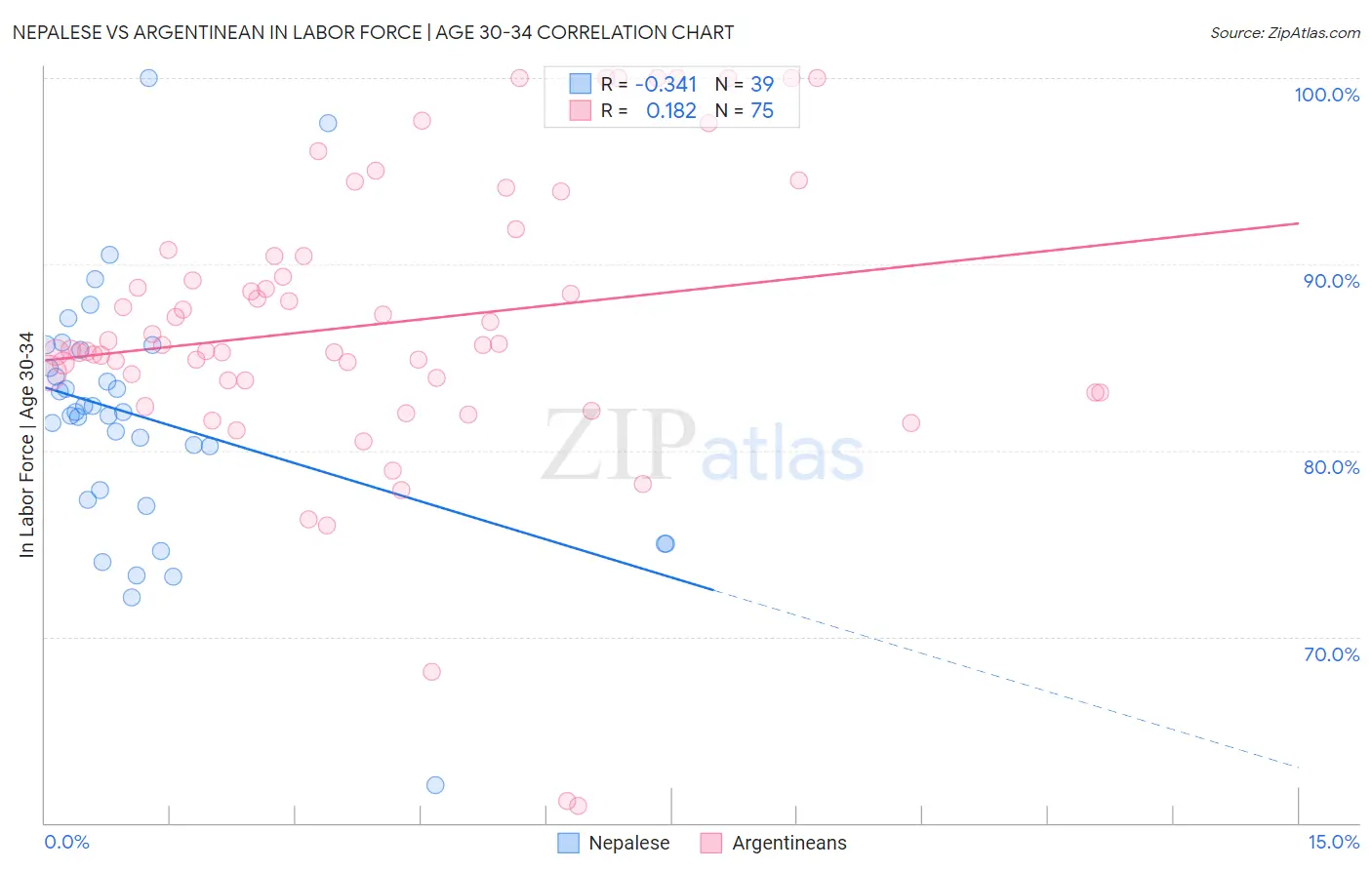 Nepalese vs Argentinean In Labor Force | Age 30-34