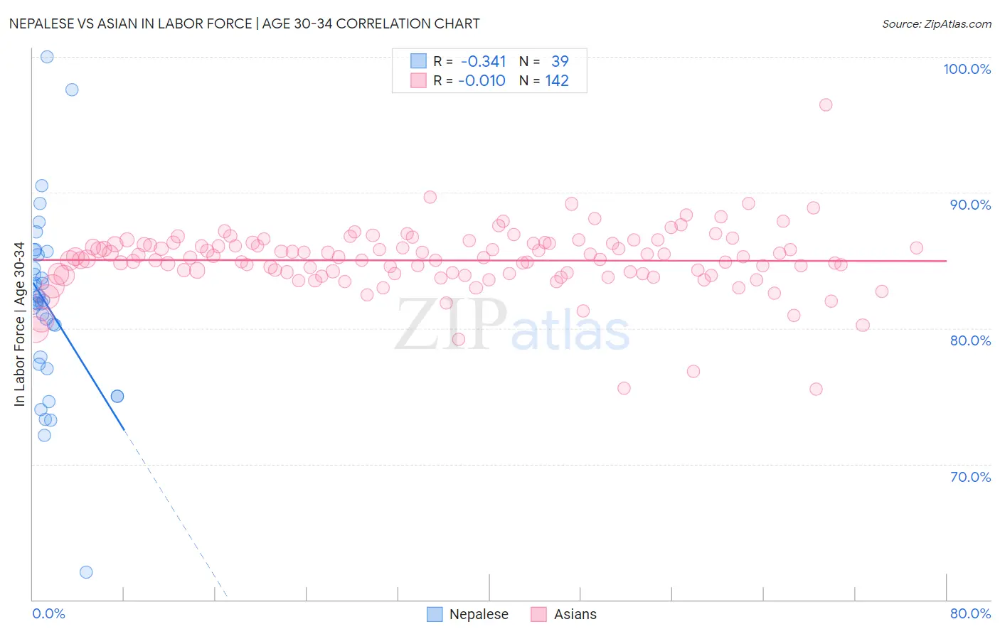 Nepalese vs Asian In Labor Force | Age 30-34