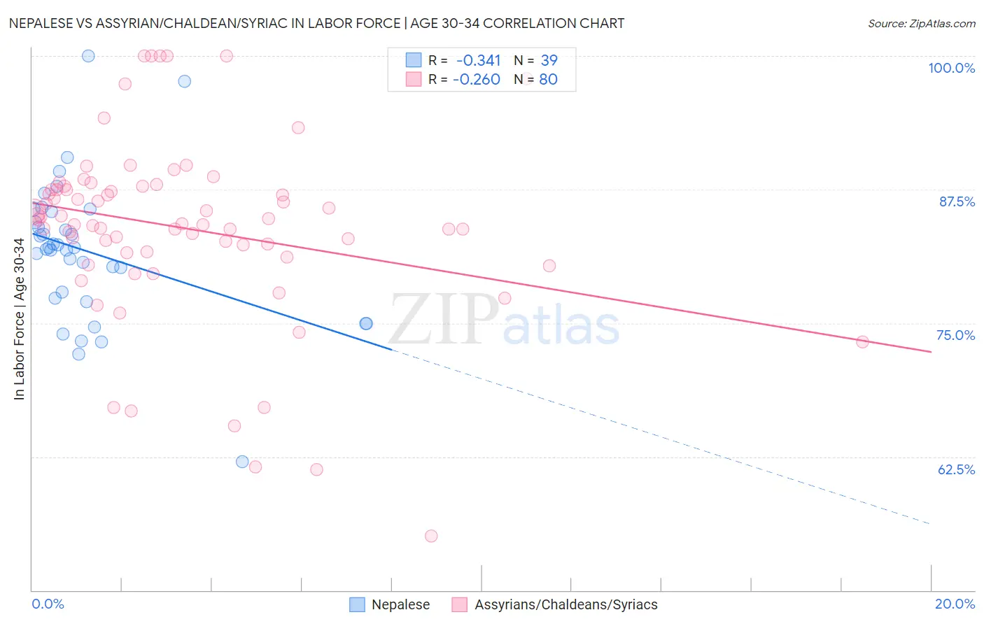 Nepalese vs Assyrian/Chaldean/Syriac In Labor Force | Age 30-34