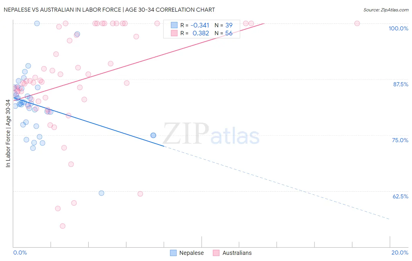 Nepalese vs Australian In Labor Force | Age 30-34