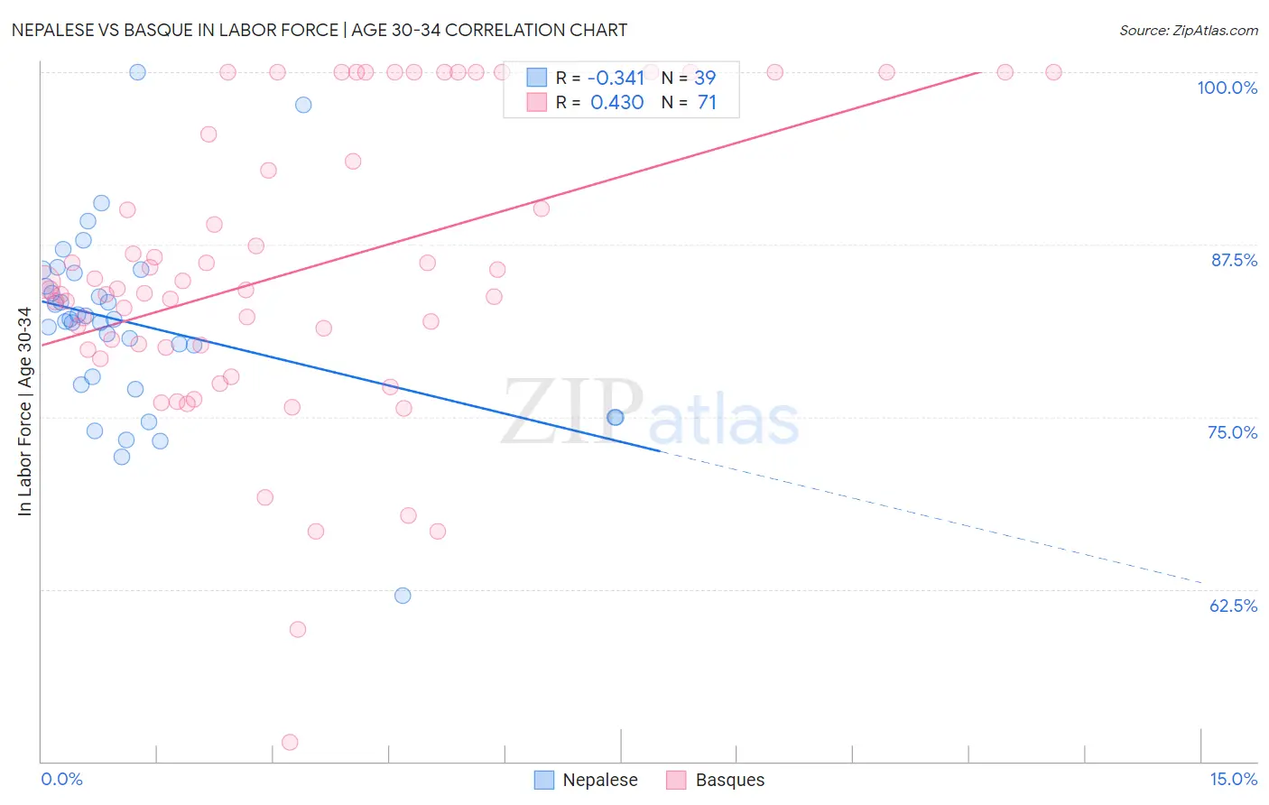 Nepalese vs Basque In Labor Force | Age 30-34