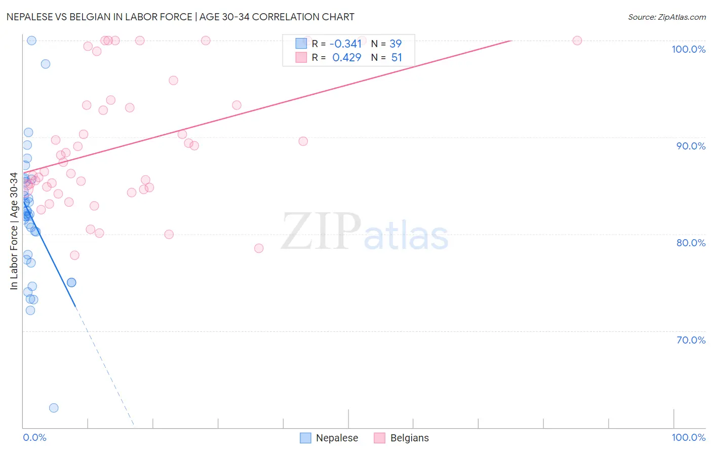 Nepalese vs Belgian In Labor Force | Age 30-34